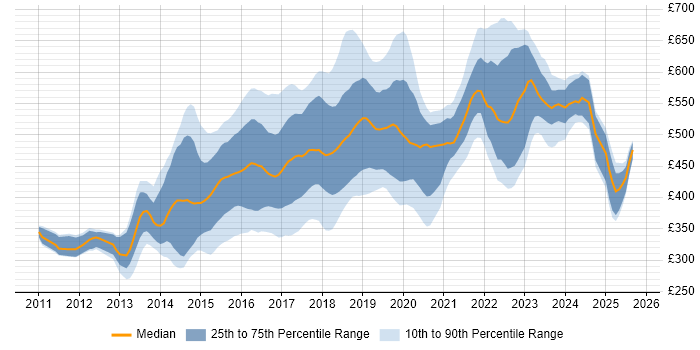 Contractor daily rate distribution trend for jobs in the North of England citing Puppet
