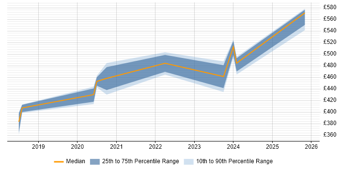 Contractor daily rate distribution trend for jobs in the North of England citing Pure Storage