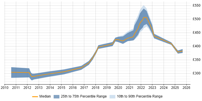 Contractor daily rate distribution trend for jobs in the North of England citing Push Notifications Contractor daily rate distribution trend for jobs in the North of England citing Push Notifications