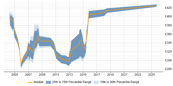 Contractor daily rate distribution trend for jobs in the North of England citing PVCS