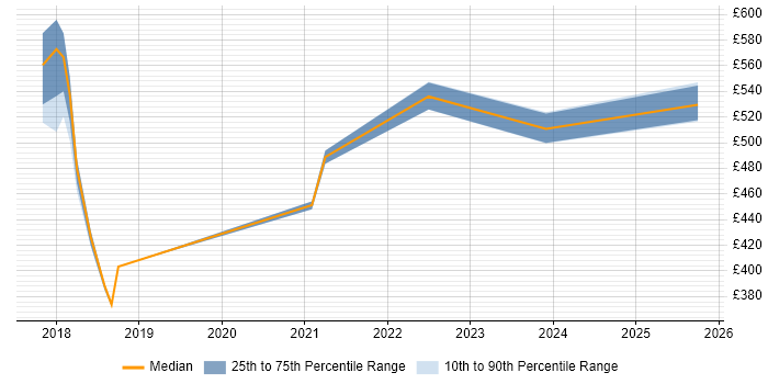 Contractor daily rate distribution trend for jobs in the North of England citing PyCharm Contractor daily rate distribution trend for jobs in the North of England citing PyCharm