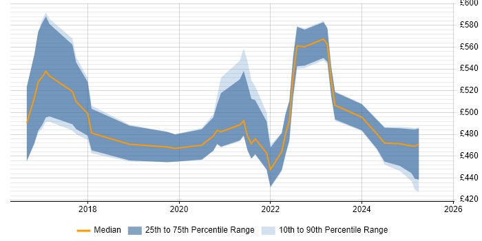 Contractor daily rate distribution trend for Python Data Engineer job vacancies in the North of England Contractor daily rate distribution trend for Python Data Engineer job vacancies in the North of England