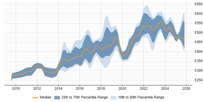 Contractor daily rate distribution trend for Python Developer job vacancies in the North of England