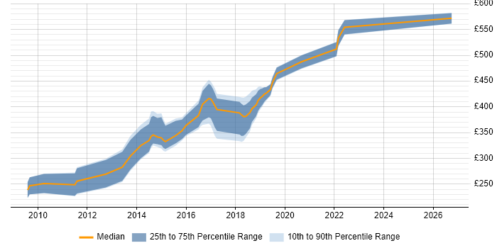 Contractor daily rate distribution trend for Python/Django Developer job vacancies in the North of England