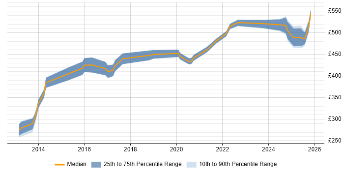 Contractor daily rate distribution trend for Python Software Engineer job vacancies in the North of England