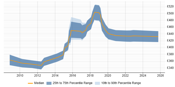 Contractor daily rate distribution trend for QA Leader job vacancies in the North of England