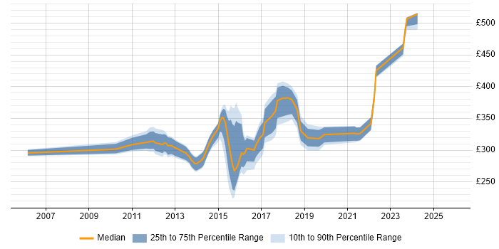Contractor daily rate distribution trend for QA Test Analyst job vacancies in the North of England