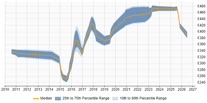 Contractor daily rate distribution trend for QA Test Engineer job vacancies in the North of England