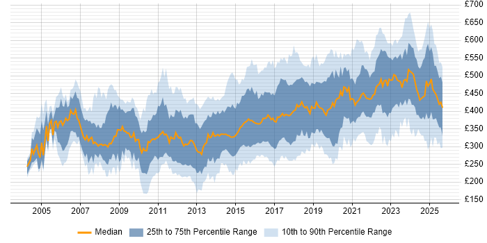 Contractor daily rate distribution trend for jobs in the North of England citing QA