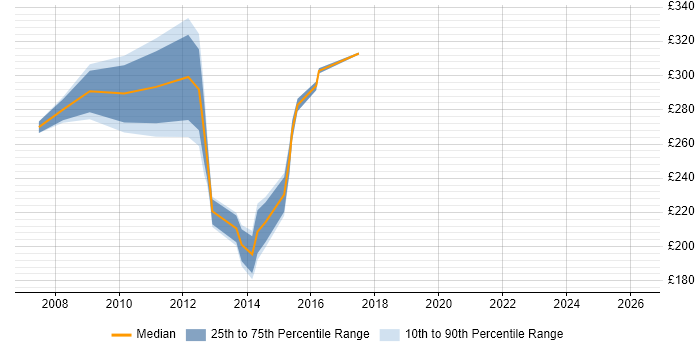 Contractor daily rate distribution trend for QC Analyst job vacancies in the North of England