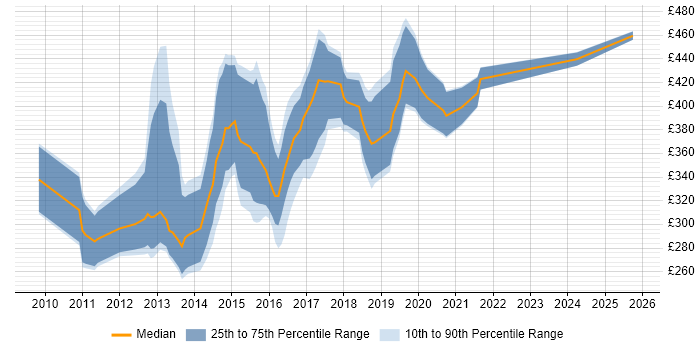 Contractor daily rate distribution trend for Qlik Developer job vacancies in the North of England