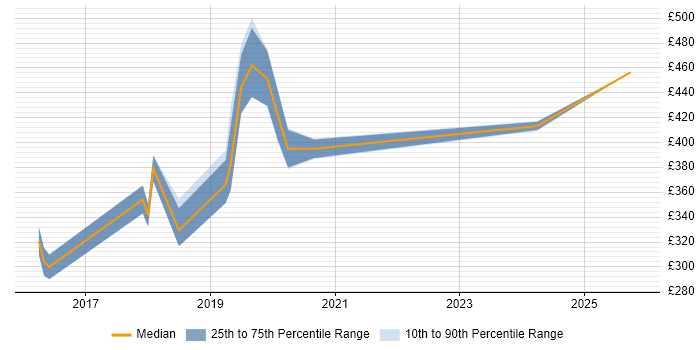 Contractor daily rate distribution trend for Qlik Sense Developer job vacancies in the North of England