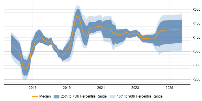Contractor daily rate distribution trend for jobs in the North of England citing Qlik Sense