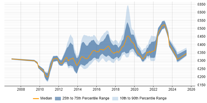 Contractor daily rate distribution trend for jobs in the North of England citing QlikView