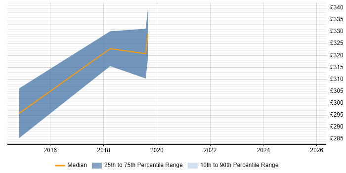 Contractor daily rate distribution trend for jobs in the North of England citing QNAP
