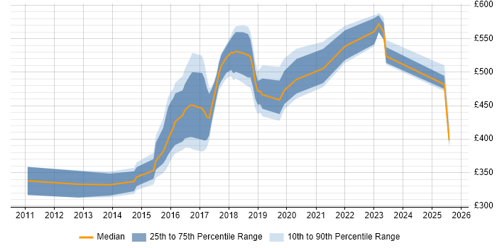 Contractor daily rate distribution trend for jobs in the North of England citing QRadar
