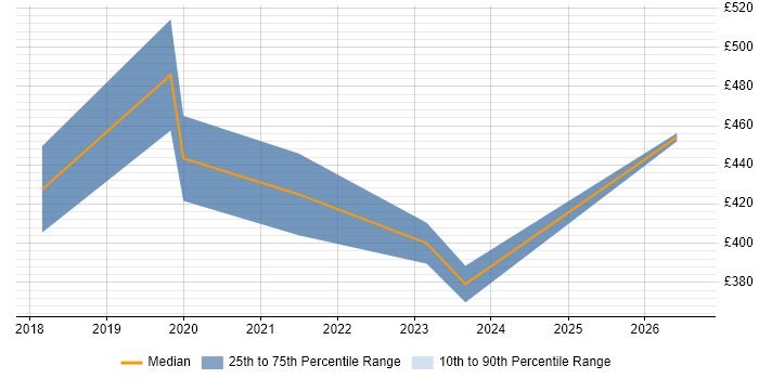 Contractor daily rate distribution trend for jobs in the North of England citing Quadient