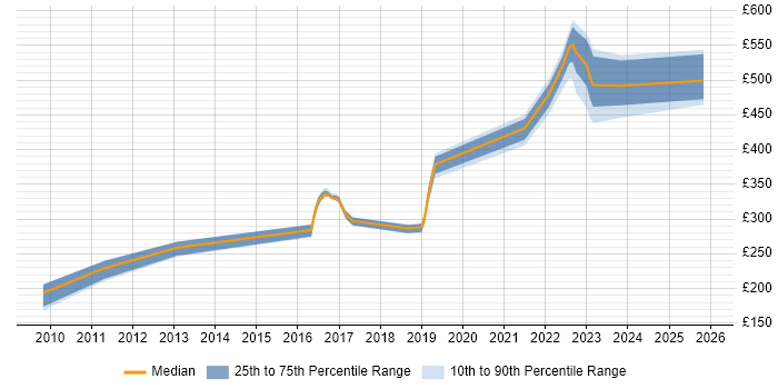 Contractor daily rate distribution trend for Quality Engineer job vacancies in the North of England