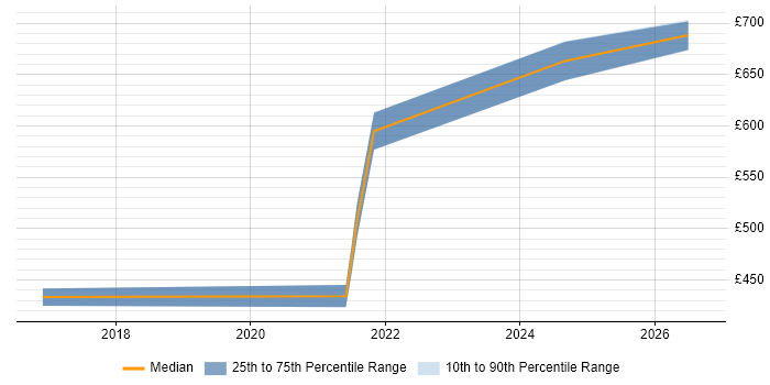 Contractor daily rate distribution trend for jobs in the North of England citing Qualtrics