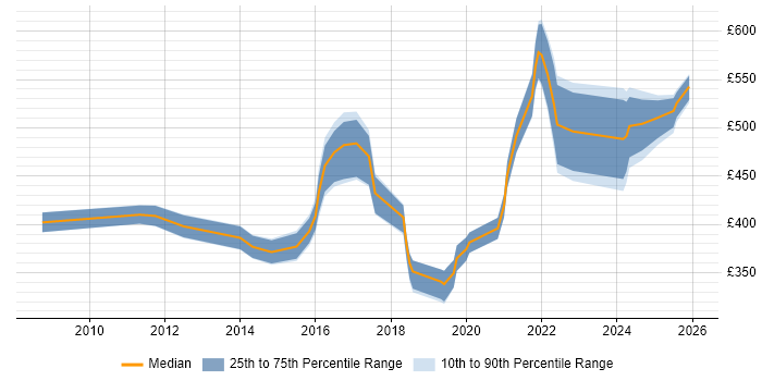 Contractor daily rate distribution trend for jobs in the North of England citing Qualys