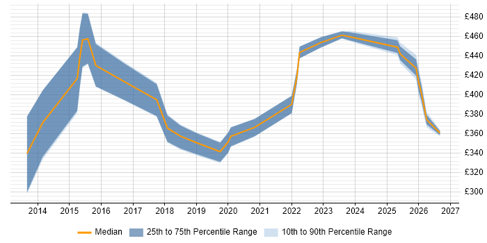Contractor daily rate distribution trend for jobs in the North of England citing Quantitative Analysis