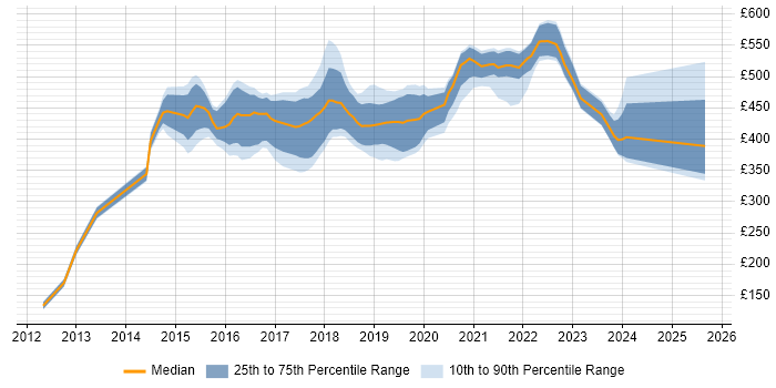 Contractor daily rate distribution trend for jobs in the North of England citing Quantitative Research