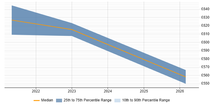 Contractor daily rate distribution trend for jobs in the North of England citing Quarkus