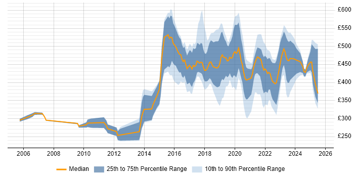 Contractor daily rate distribution trend for jobs in the North of England citing R