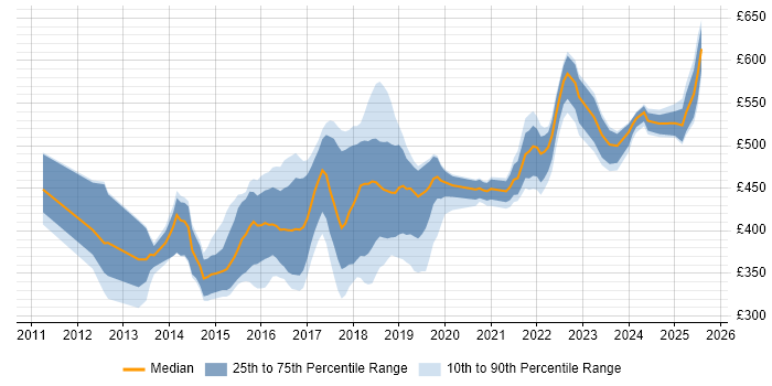 Contractor daily rate distribution trend for jobs in the North of England citing RabbitMQ Contractor daily rate distribution trend for jobs in the North of England citing RabbitMQ