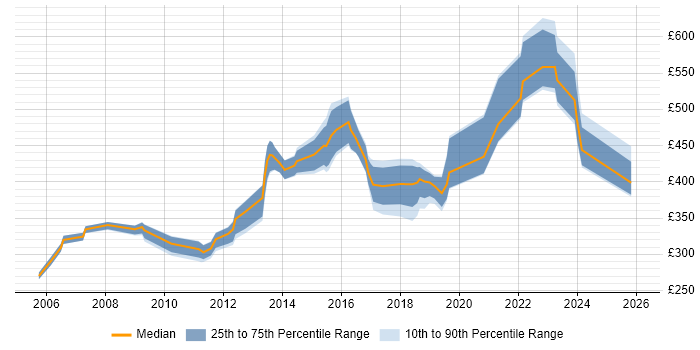 Contractor daily rate distribution trend for jobs in the North of England citing RACF