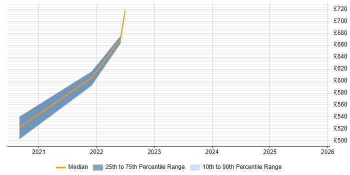 Contractor daily rate distribution trend for jobs in the North of England citing Rainbow Teams