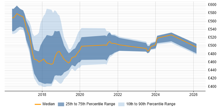 Contractor daily rate distribution trend for jobs in the North of England citing Rancher