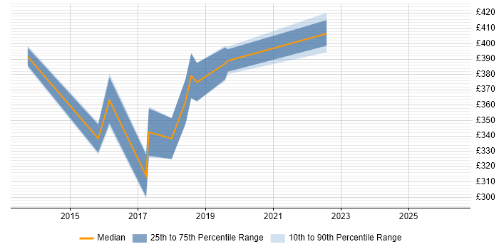 Contractor daily rate distribution trend for jobs in the North of England citing Ranorex