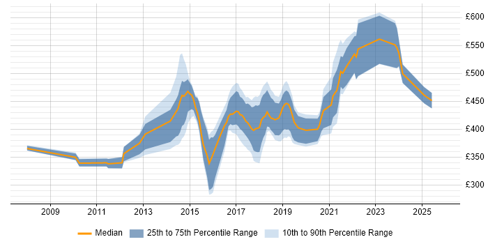 Contractor daily rate distribution trend for jobs in the North of England citing Rapid Prototyping