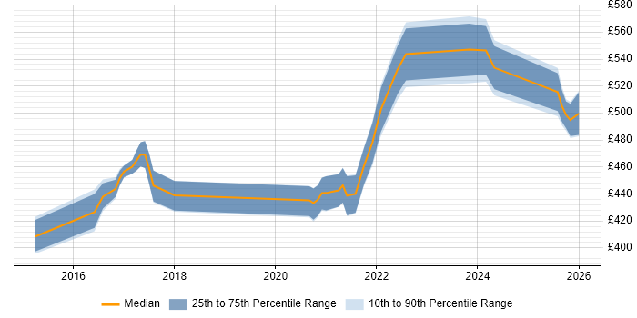 Contractor daily rate distribution trend for jobs in the North of England citing Rapid7