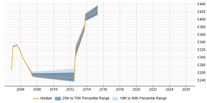 Contractor daily rate distribution trend for jobs in the North of England citing Rational Robot
