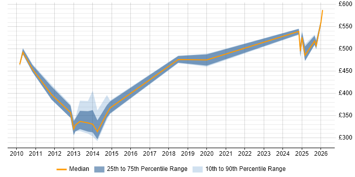 Contractor daily rate distribution trend for jobs in the North of England citing RDF