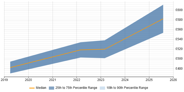 Contractor daily rate distribution trend for Re-Platforming Project Manager job vacancies in the North of England Contractor daily rate distribution trend for Re-Platforming Project Manager job vacancies in the North of England
