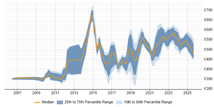Contractor daily rate distribution trend for jobs in the North of England citing Re-Platforming Contractor daily rate distribution trend for jobs in the North of England citing Re-Platforming