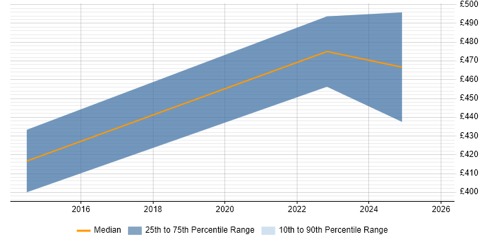 Contractor daily rate distribution trend for Records Management Analyst job vacancies in the North of England