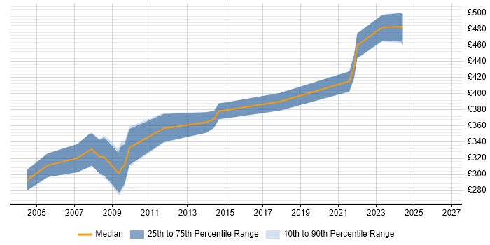 Contractor daily rate distribution trend for Records Manager job vacancies in the North of England