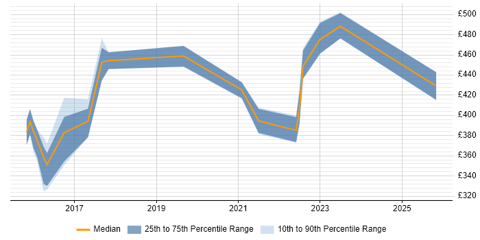 Contractor daily rate distribution trend for jobs in the North of England citing Red Hat Satellite