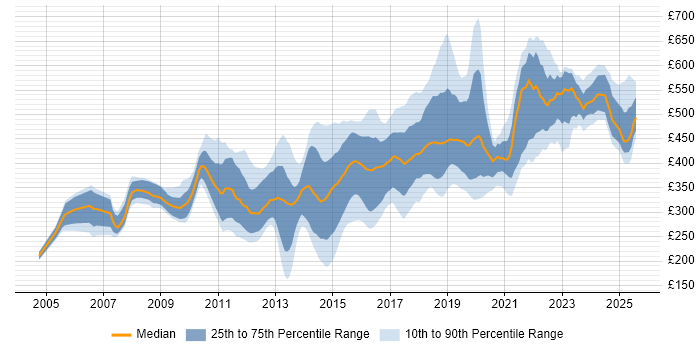 Contractor daily rate distribution trend for jobs in the North of England citing Red Hat Contractor daily rate distribution trend for jobs in the North of England citing Red Hat