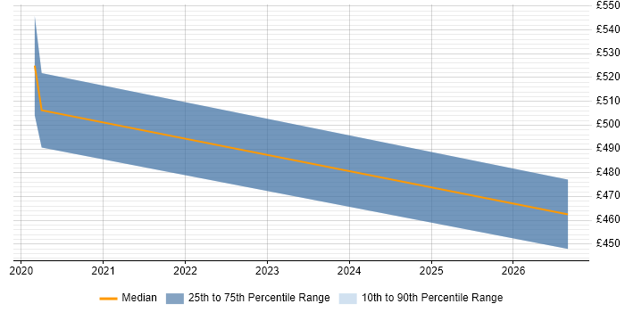 Contractor daily rate distribution trend for jobs in the North of England citing Redshift Spectrum