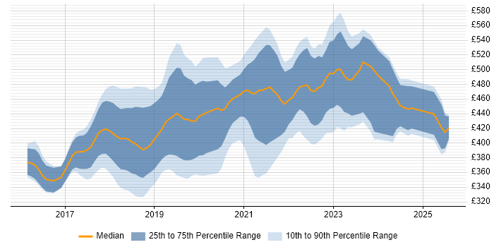 Contractor daily rate distribution trend for jobs in the North of England citing Redux