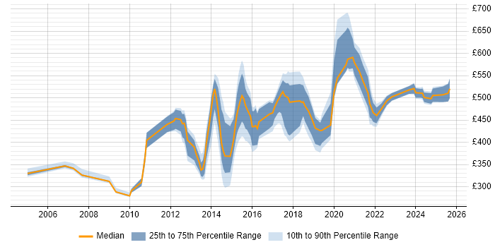 Contractor daily rate distribution trend for jobs in the North of England citing Reference Data