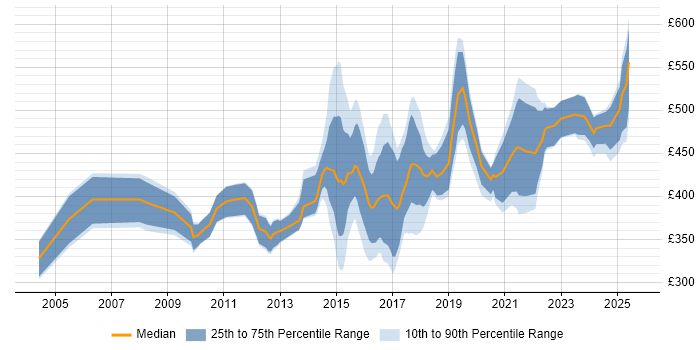 Contractor daily rate distribution trend for jobs in the North of England citing Regulatory Change Contractor daily rate distribution trend for jobs in the North of England citing Regulatory Change