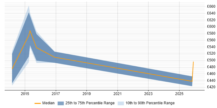Contractor daily rate distribution trend for Regulatory Compliance Manager job vacancies in the North of England