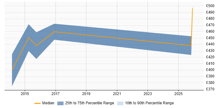 Contractor daily rate distribution trend for Regulatory Compliance Project Manager job vacancies in the North of England