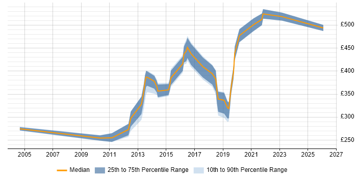 Contractor daily rate distribution trend for Release Engineer job vacancies in the North of England